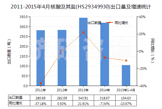2011-2015年4月核酸及其鹽(HS29349930)出口量及增速統(tǒng)計(jì)